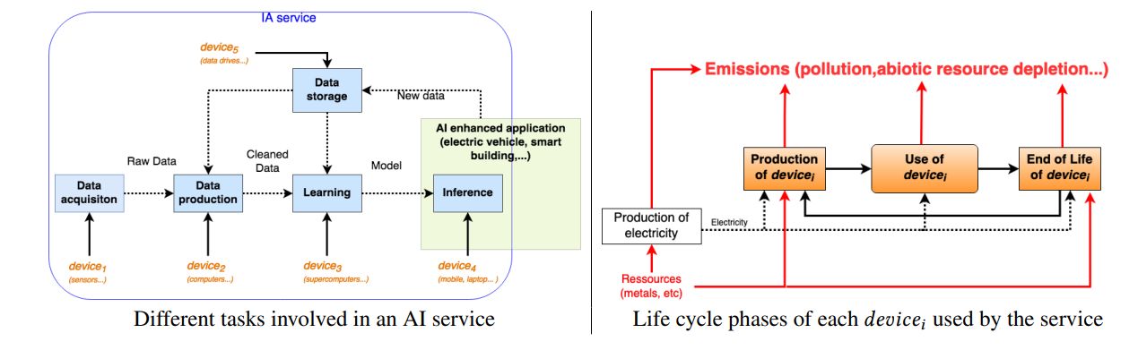 AI lifecycle