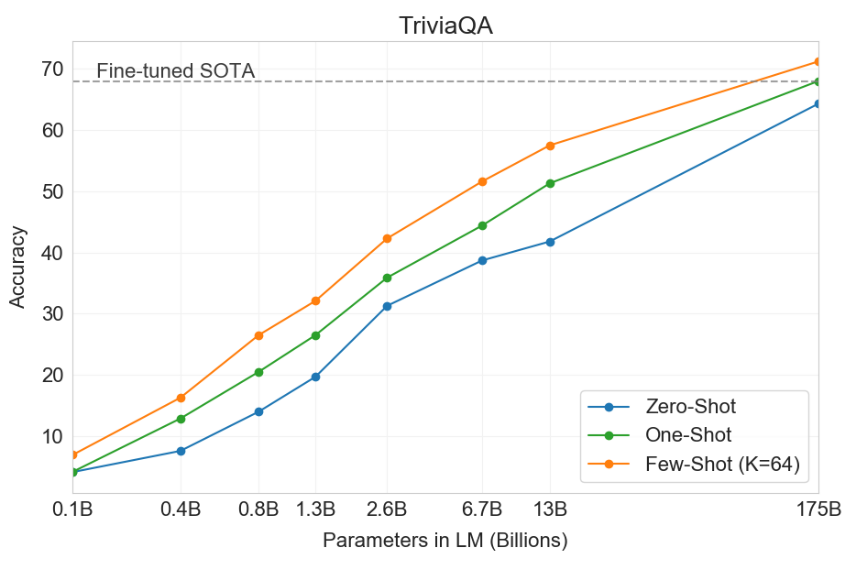 GPT-3 performance on TriviaQA