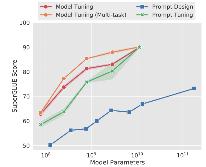 Effect of scaling in prompt-tuning
