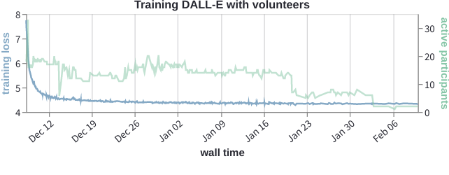 Volunteer training for DALL-E